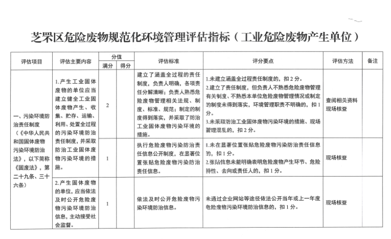 芝罘區(qū)危險廢物規(guī)范化環(huán)境管理評估指標（工業(yè)危險廢物產生單位）